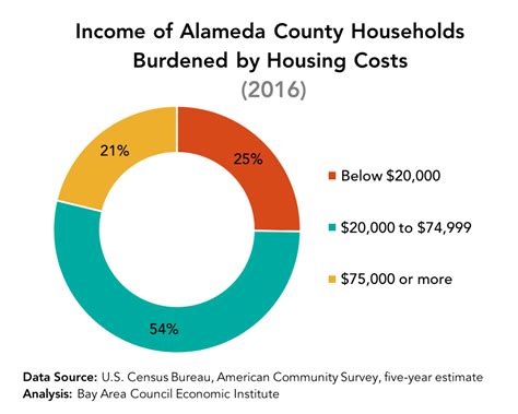 affordable housing policies in the bay area